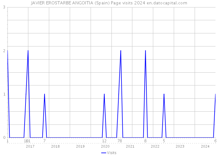 JAVIER EROSTARBE ANGOITIA (Spain) Page visits 2024 