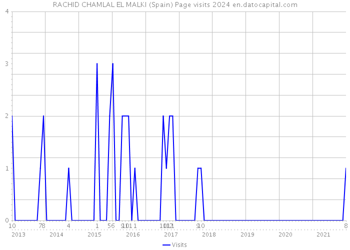 RACHID CHAMLAL EL MALKI (Spain) Page visits 2024 
