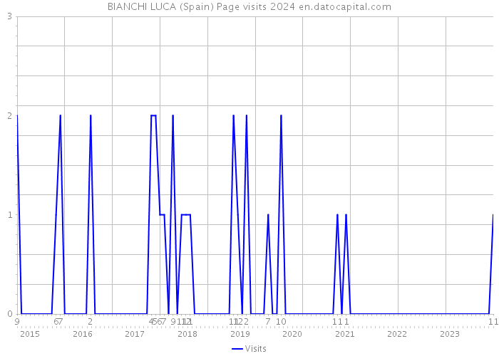 BIANCHI LUCA (Spain) Page visits 2024 