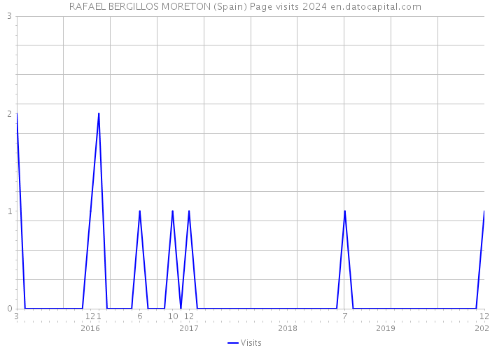 RAFAEL BERGILLOS MORETON (Spain) Page visits 2024 