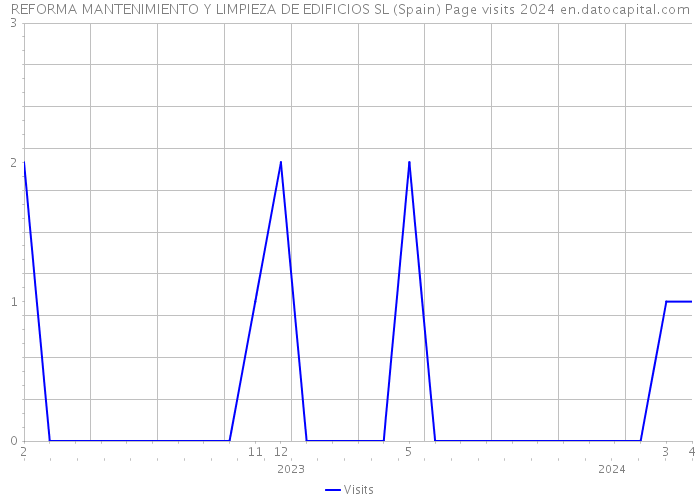 REFORMA MANTENIMIENTO Y LIMPIEZA DE EDIFICIOS SL (Spain) Page visits 2024 