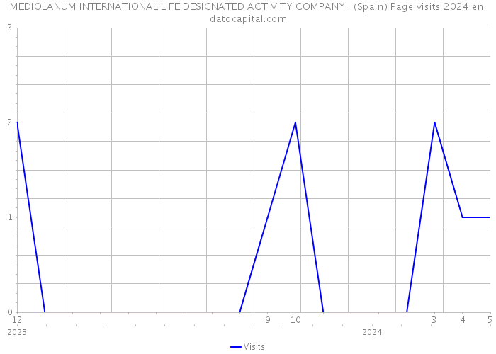 MEDIOLANUM INTERNATIONAL LIFE DESIGNATED ACTIVITY COMPANY . (Spain) Page visits 2024 