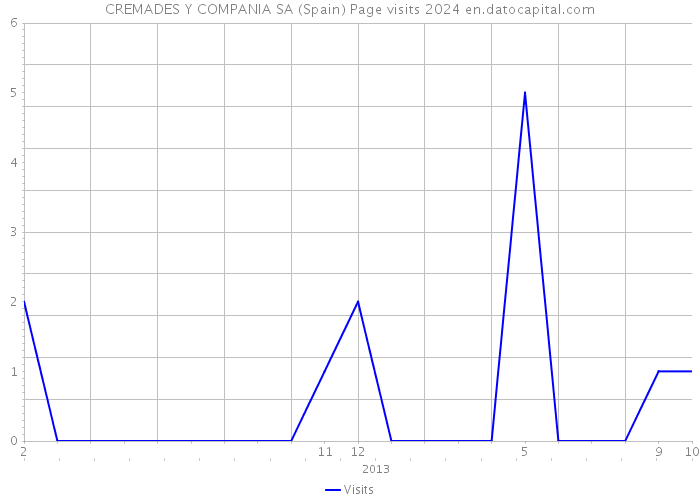 CREMADES Y COMPANIA SA (Spain) Page visits 2024 