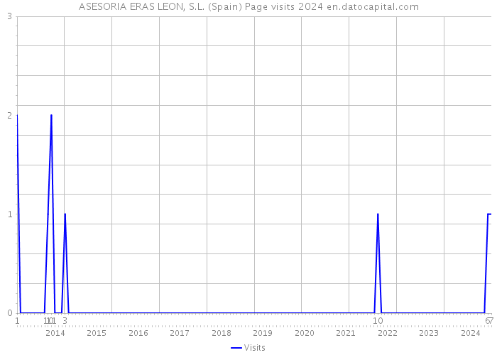 ASESORIA ERAS LEON, S.L. (Spain) Page visits 2024 