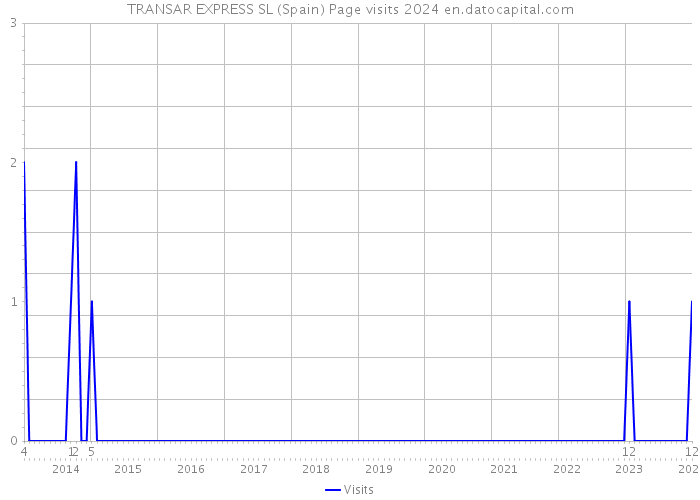 TRANSAR EXPRESS SL (Spain) Page visits 2024 