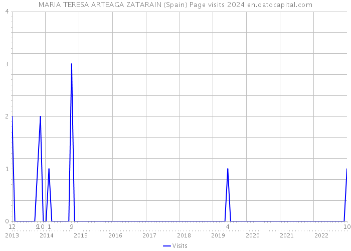 MARIA TERESA ARTEAGA ZATARAIN (Spain) Page visits 2024 