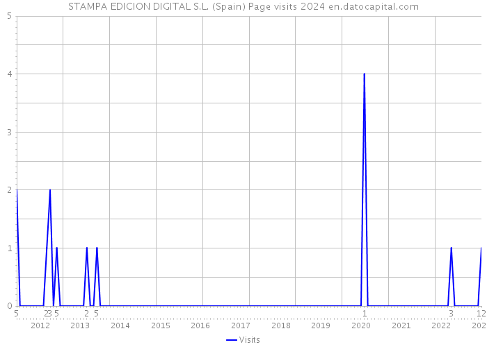 STAMPA EDICION DIGITAL S.L. (Spain) Page visits 2024 