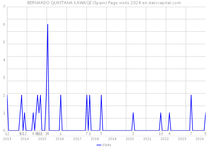 BERNARDO QUINTANA KAWAGE (Spain) Page visits 2024 