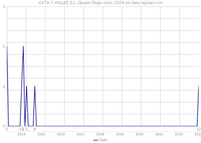 CATA Y VALLEZ S.L. (Spain) Page visits 2024 