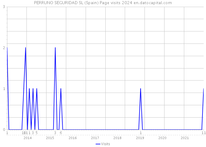 PERRUNO SEGURIDAD SL (Spain) Page visits 2024 