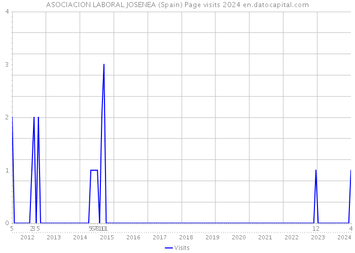 ASOCIACION LABORAL JOSENEA (Spain) Page visits 2024 