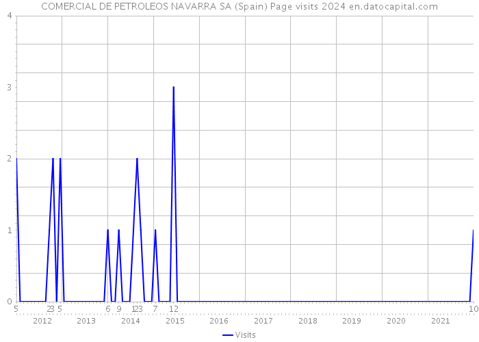 COMERCIAL DE PETROLEOS NAVARRA SA (Spain) Page visits 2024 