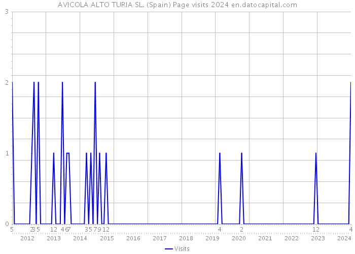 AVICOLA ALTO TURIA SL. (Spain) Page visits 2024 