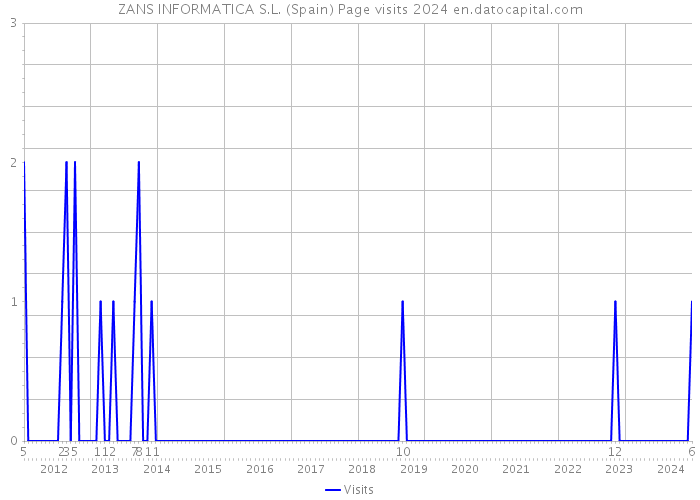 ZANS INFORMATICA S.L. (Spain) Page visits 2024 