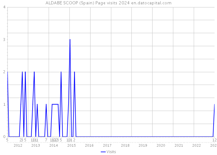 ALDABE SCOOP (Spain) Page visits 2024 