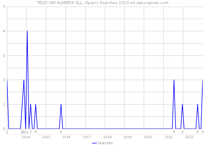 TELECOM ALMERIA SLL. (Spain) Searches 2024 