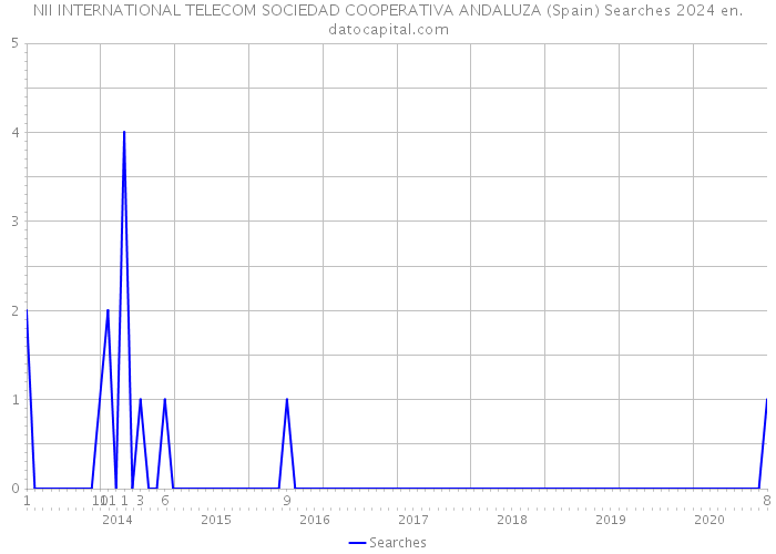 NII INTERNATIONAL TELECOM SOCIEDAD COOPERATIVA ANDALUZA (Spain) Searches 2024 
