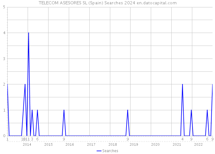 TELECOM ASESORES SL (Spain) Searches 2024 