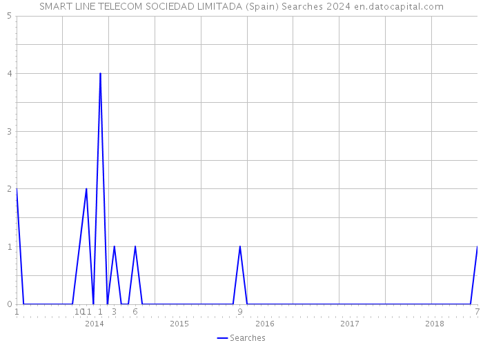 SMART LINE TELECOM SOCIEDAD LIMITADA (Spain) Searches 2024 