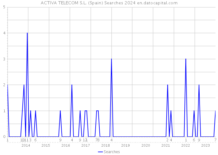 ACTIVA TELECOM S.L. (Spain) Searches 2024 