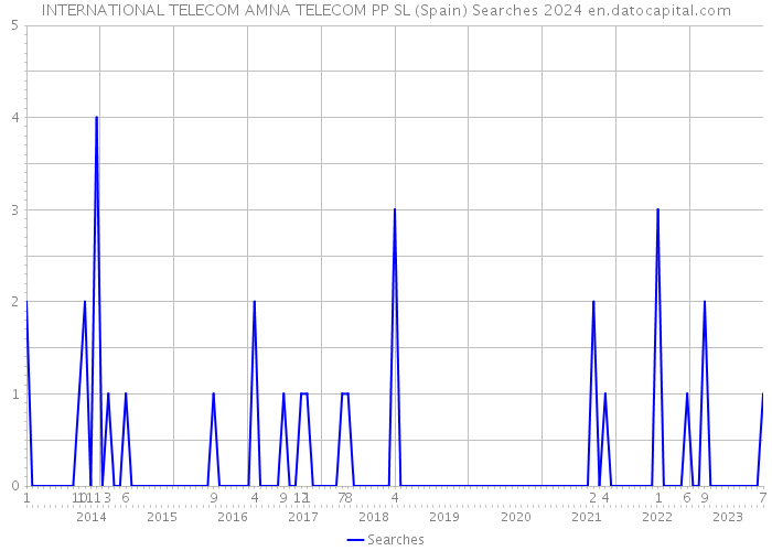 INTERNATIONAL TELECOM AMNA TELECOM PP SL (Spain) Searches 2024 