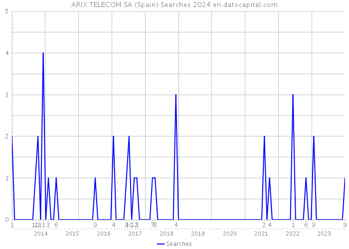 ARIX TELECOM SA (Spain) Searches 2024 