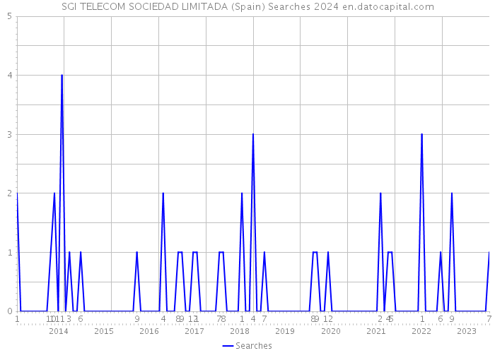 SGI TELECOM SOCIEDAD LIMITADA (Spain) Searches 2024 