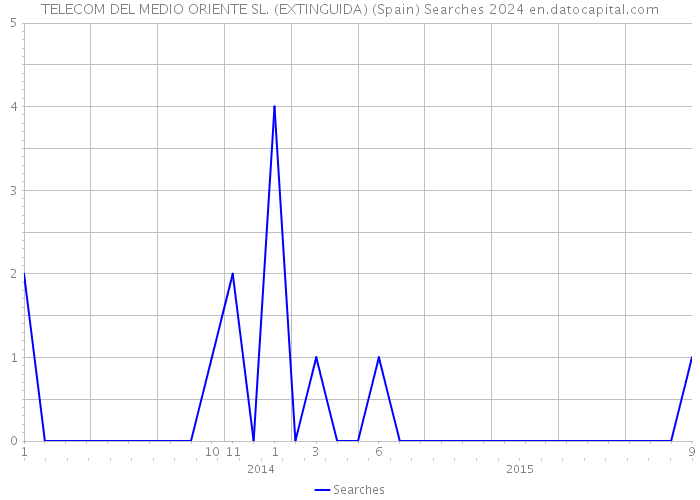 TELECOM DEL MEDIO ORIENTE SL. (EXTINGUIDA) (Spain) Searches 2024 