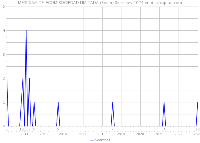 MERIDIAM TELECOM SOCIEDAD LIMITADA (Spain) Searches 2024 