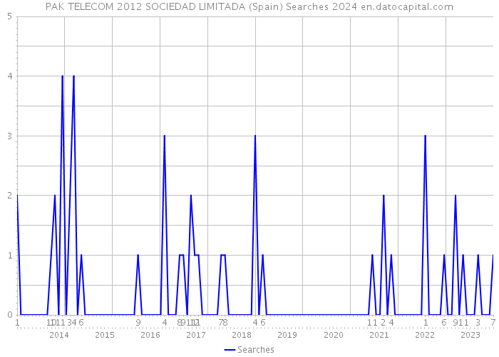 PAK TELECOM 2012 SOCIEDAD LIMITADA (Spain) Searches 2024 