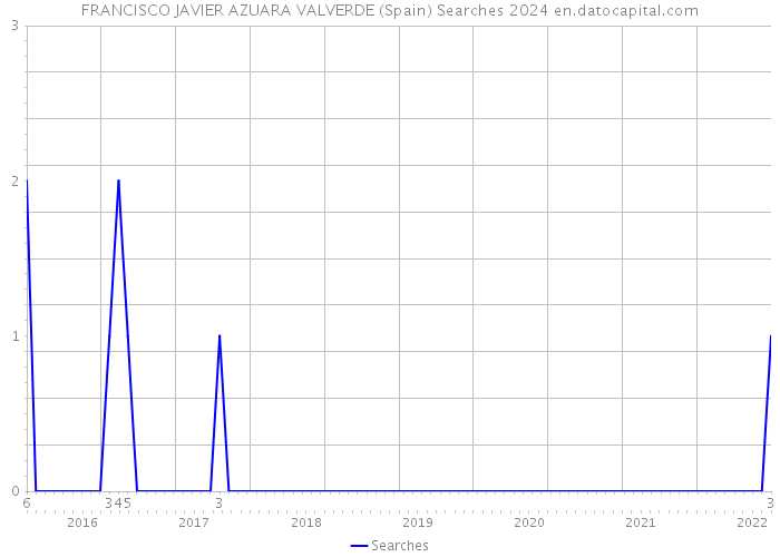 FRANCISCO JAVIER AZUARA VALVERDE (Spain) Searches 2024 