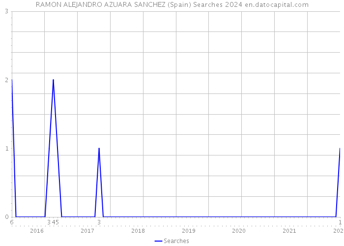 RAMON ALEJANDRO AZUARA SANCHEZ (Spain) Searches 2024 