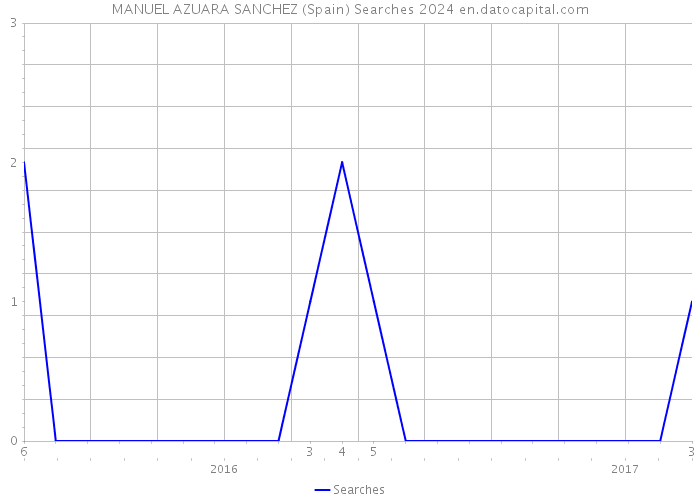 MANUEL AZUARA SANCHEZ (Spain) Searches 2024 