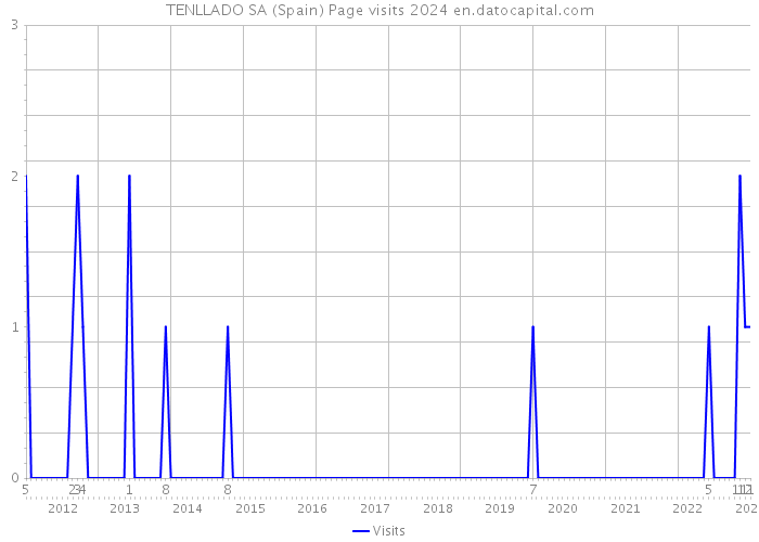 TENLLADO SA (Spain) Page visits 2024 