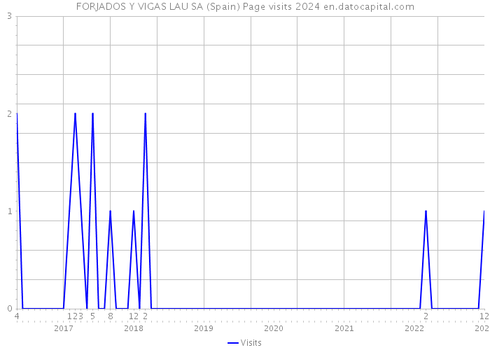 FORJADOS Y VIGAS LAU SA (Spain) Page visits 2024 