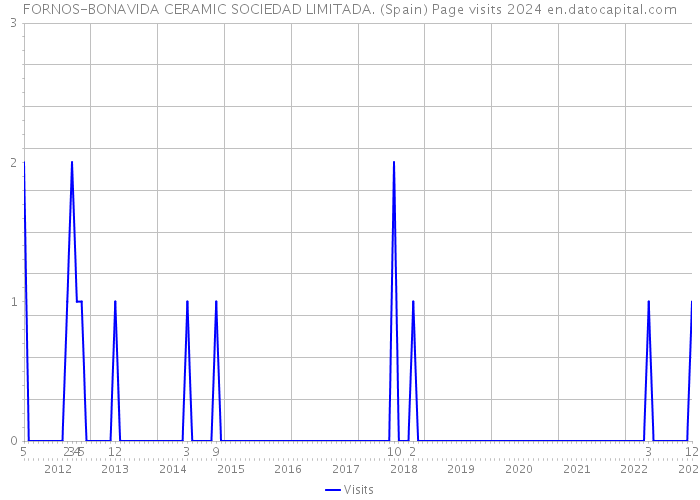 FORNOS-BONAVIDA CERAMIC SOCIEDAD LIMITADA. (Spain) Page visits 2024 