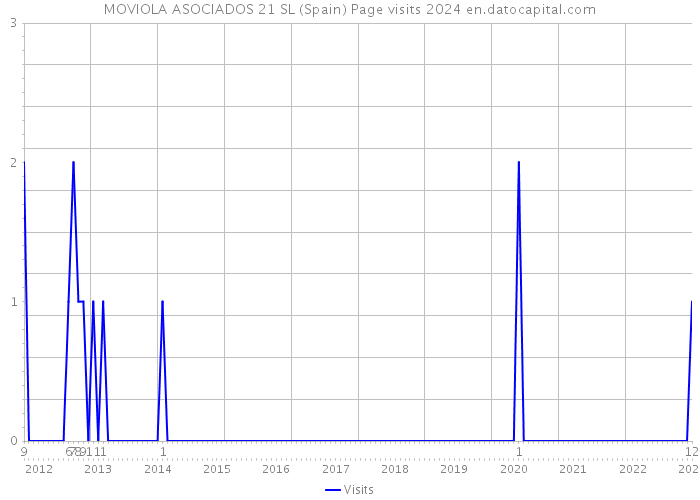 MOVIOLA ASOCIADOS 21 SL (Spain) Page visits 2024 