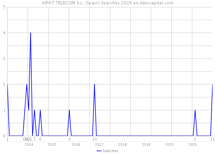 AIPAT TELECOM S.L. (Spain) Searches 2024 