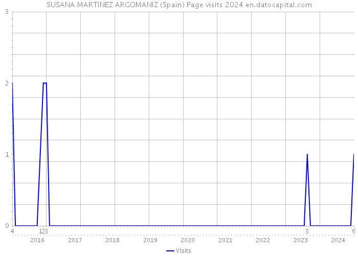 SUSANA MARTINEZ ARGOMANIZ (Spain) Page visits 2024 