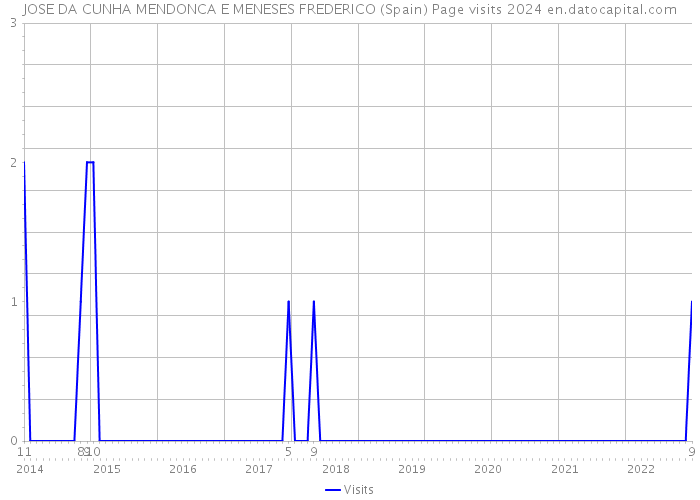 JOSE DA CUNHA MENDONCA E MENESES FREDERICO (Spain) Page visits 2024 
