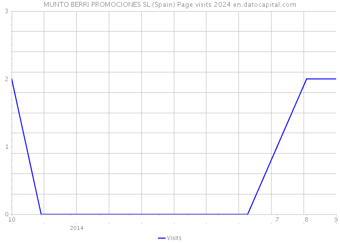 MUNTO BERRI PROMOCIONES SL (Spain) Page visits 2024 