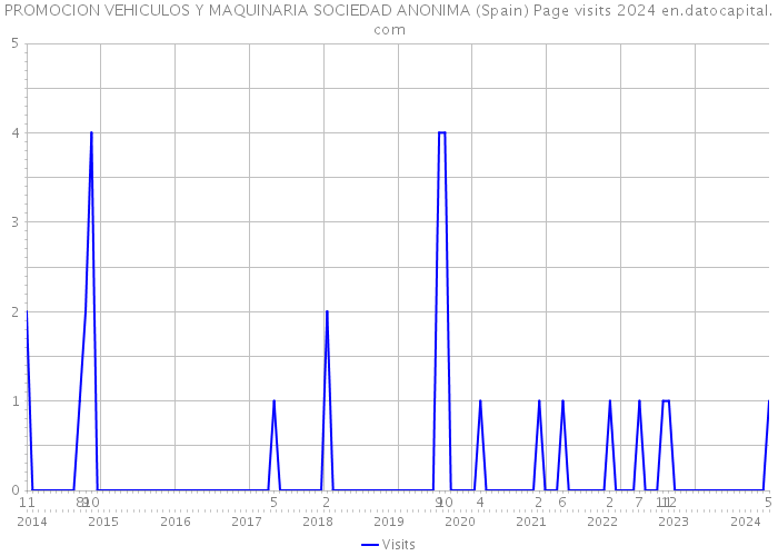 PROMOCION VEHICULOS Y MAQUINARIA SOCIEDAD ANONIMA (Spain) Page visits 2024 