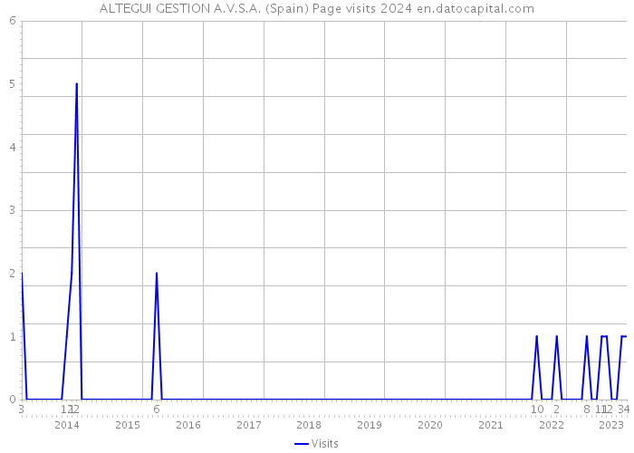 ALTEGUI GESTION A.V.S.A. (Spain) Page visits 2024 