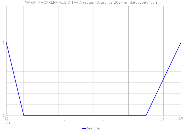 MARIA MACARENA RUBIO TAPIA (Spain) Searches 2024 