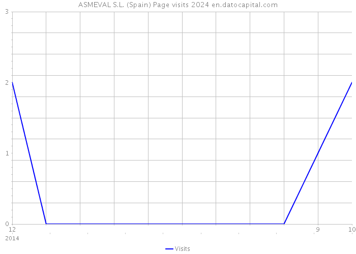 ASMEVAL S.L. (Spain) Page visits 2024 