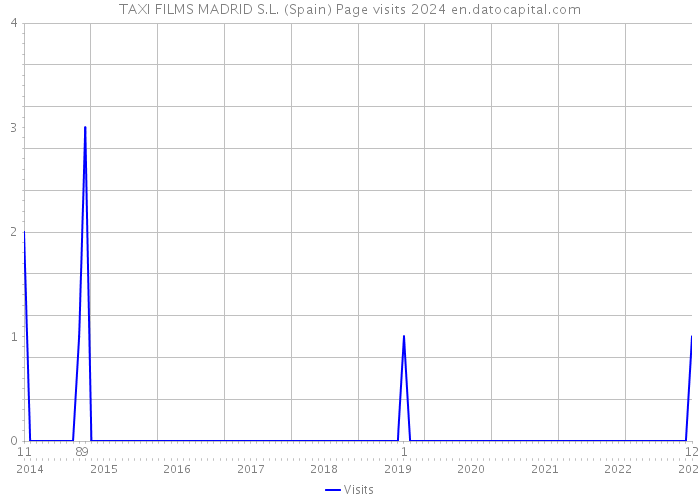 TAXI FILMS MADRID S.L. (Spain) Page visits 2024 