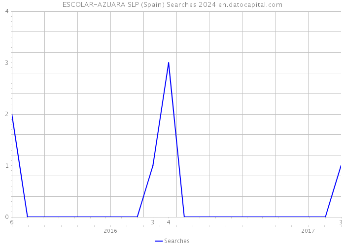 ESCOLAR-AZUARA SLP (Spain) Searches 2024 