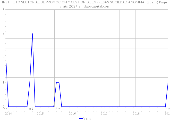 INSTITUTO SECTORIAL DE PROMOCION Y GESTION DE EMPRESAS SOCIEDAD ANONIMA. (Spain) Page visits 2024 