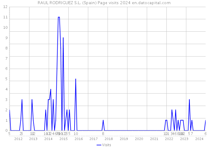 RAUL RODRIGUEZ S.L. (Spain) Page visits 2024 