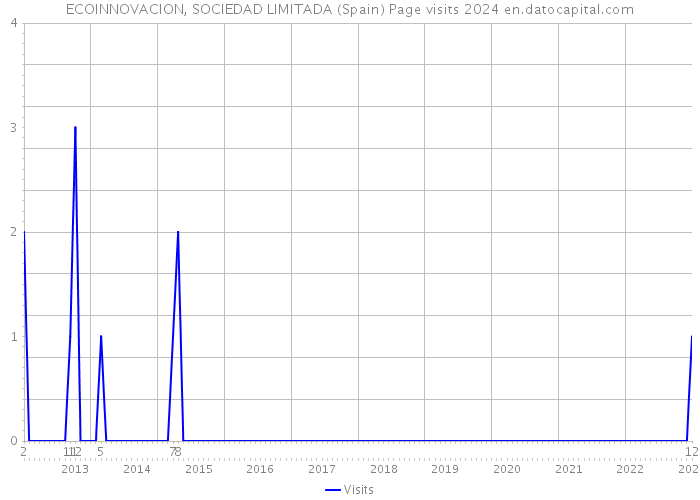 ECOINNOVACION, SOCIEDAD LIMITADA (Spain) Page visits 2024 